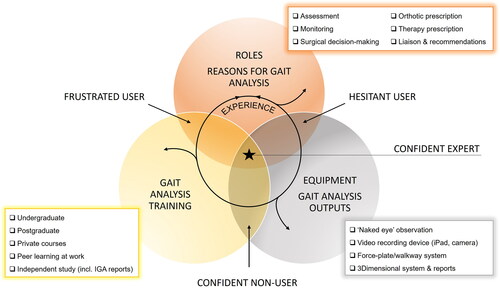 Figure 1. The Experience-Equipment/Roles/Training (Exp-ERT) Framework illustrates linkages between the domains, experience of four explanatory user categories within the context of gait-related clinical practice.