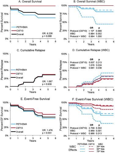 Figure 2. Effects of treatment Protocols on four outcome measures as independent effects and in interaction with WBC. (A, C, E) Independent effects of treatment Protocol on outcome measures of (A) OS, (C) Relapse, and (E) EFS were modeled by Kaplan–Meier followed by G-ρ (OS) or Cox proportional hazards model (Relapse and EFS). Odds ratios and p values are reported. (B, D, F) Interaction of WBC counts and treatment Protocol on outcome measures. Effects of interaction between WBC and treatment Protocol on outcome measures of (B) OS, (D) Relapse, and (F) EFS were modeled by Cox proportional hazards model of Outcome ∼ Protocol + WBC + (Protocol × WBC). OS and EFS were modeled vs. their inverses (Death or any ‘event’, defined as death, relapse, or refractory APL, respectively). Survivals are presented according to three WBC values by Protocol, 25th percentile (long-dashed line), median WBC (solid line), and 75th percentile WBC (short-dash line). Odds ratios and p values are reported.