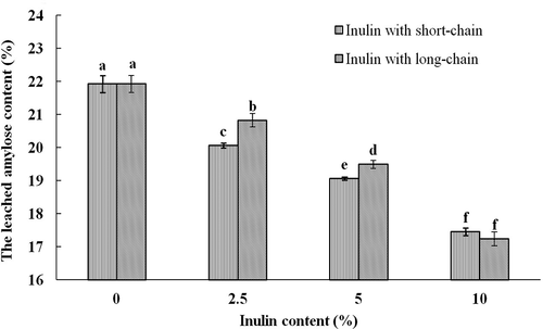 Figure 5. Effect of inulin with short and long-chain on the leaked amylose content of SPS. SPS, sweet potato starch; Different letters above the bars of standard deviations indicate significant differences among samples (p < 0.05).Figura 5. Efecto de la inulina de cadena corta y larga en el contenido de amilosa escapada del SPS. SPS, almidón de batata; Las distintas letras sobre las barras de las desviaciones estándar indican diferencias significativas entre las muestras (p < 0.05)