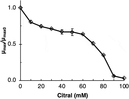 Figure 2. Growth inhibition of Acinetobacter sp. Tol 5 by citral.µmax, maximum growth rate at a given citral concentration; and µmax0, maximum growth rate without citral.The experiments were conducted using three different conical centrifuge tubes with screw caps. Data are expressed as the mean ± standard division (n = 3).