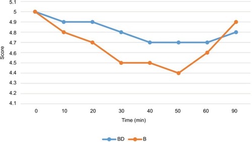Figure 4 A line graph representing the OAA/S in the two study groups. B refers to bupivacaine group and BD to bupivacaine + DEX group.