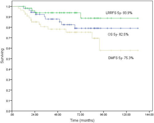 Figure 1 Overall survival (OS), distant disease-free survival (DMFS), local-regional recurrence-free survival (LRRFS) for all patients (Kaplan–Meier method).