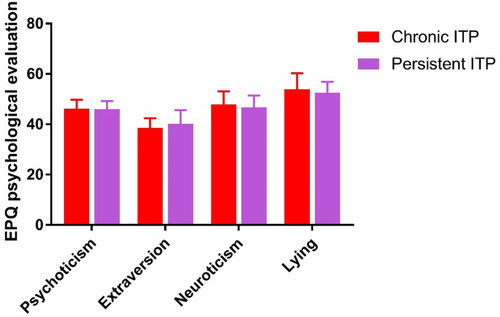 Figure 4 EPQ psychological evaluation of children with chronic ITP and children with persistent ITP.