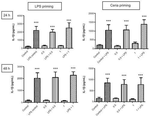 Figure 6 Evaluation of inflammation-modulating ability of CeO2 nanoparticles in human monocytes. Cells were treated according to the protocol presented in Figure 1 and the amount of IL-1β in cell culture supernatants was analyzed by the Bioplex assay according to the manufacturer’s recommendations.Notes: Data are presented as the mean ± standard error of the mean and analyzed by analysis of variance, followed by Tukey’s post hoc test. n = 5–10; ***P < 0.001.Abbreviations: IL-1β, tumor necrosis factor-alpha; LPS, lipopolysaccharides.