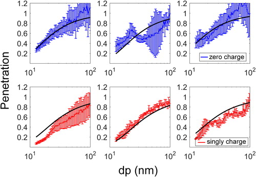 Figure 4. The comparison between measured and fitted penetration values for zero charged (top row) and singly charged (bottom row) particles as a function of UFP diameter.