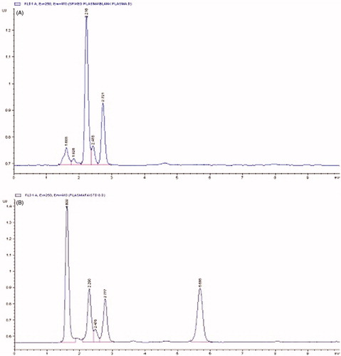 Figure 4. HPLC chromatograms of (a) blank plasma and (b) ferulic acid-spiked plasma.