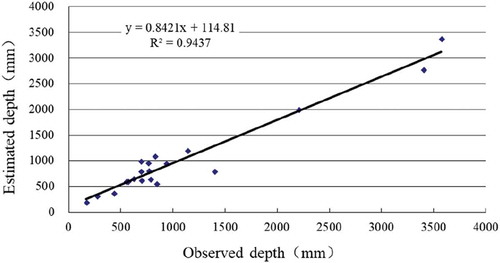 Figure 3. Comparison between the estimated runoff depth by SCS model and the observations from hydrological stations.
