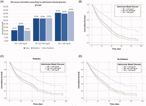Figure 2. All-cause mortality (%) during hospitalization according to admission BG groups in all patients and based on the diabetes status, p value <.0001 (A). Kaplan–Meier’s curves according to admission BG levels in all patients (B) and in patients with diabetes (C) and without diabetes (D). BG <140 mg/dL (upper line), BG 140–180 mg/dL (middle line) and BG >180 mg/dL (lower line). Log rank p<.0001 for all curves.