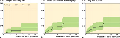 Figure 4. A. Cumulative revision rate (CRR) with 95% CI of the ARR for aseptic loosening as endpoint. B. Worst-case scenario assuming all patients lost to follow-up revised for aseptic loosening. C. CRR for any cup revision.