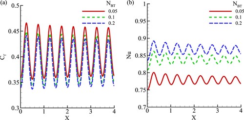 Figure 15. (a) Skin friction (Cf), (b) Local Nusselt number (Nu) for the effect of different NBT=(0.05,0.1,0.2) at A = 0.1, Sc = 10, and ϕ=0.04.