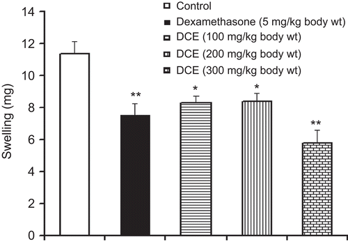 Figure 4.  Effects of Desmodium caudatum extract (DCE) on dimethylbenzene-induced ear edema in mice. Mice were orally given DCE or dexamethasone before 1 h of topical application of dimethylbenzene (20 μL/ear) to the right ears of mice. Data are presented as mean ± SD, n = 10. *P < 0.05, **P < 0.01, significance versus control.