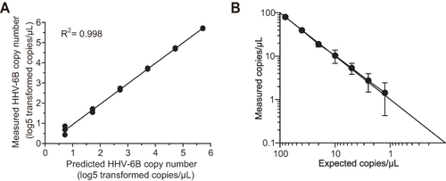 Figure 1 Evaluation of the HHV-6B probe primer set using plasmid standards. (A) Dilution curve of plasmid standard quantification by ddPCR. The correlation between the expected and observed copy numbers is shown. Each black dot represents a single replicate well of the dilution experiment, while the regression line is based on the average concentration at each dilution. (B) The lower detection limit of droplet digital PCR. The results are presented as the means ±1 SD.