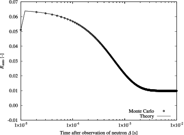 Figure 8. Example of Rauto curves calculated by Monte Carlo and theory (Rj = 1.0 × 103 s−1, τj = 2 μs).