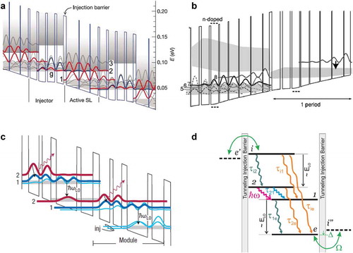 Figure 1. Schematic diagram of four THz QCL active regions: (a) chirped superlattice [Citation11], (b) bound-to-continuum (reproduced from[Citation12] with the permission of AIP Publishing), (c) resonant-phonon [Citation13] (reprinted by permission from Springer Nature: [22] copyright 2007), (d) scattering assisted (reproduced from [Citation14] with the permission of AIP Publishing)