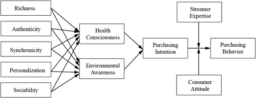 Figure 1. Conceptual framework of the theoretical model.