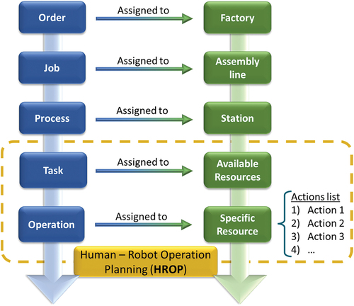 Figure 1. Workload and facility hierarchical model.