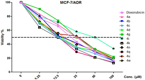 Figure 3. Dose-dependent cytotoxicity in MCF-7/ADR cells and the effect of varying concentrations of tested compounds 4a–4d, dg, 4i, 4k, 4n, 4q, 4u, and 4w on cell growth of MCF-7/ADR cells following exposure 24 h.