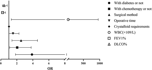 Figure 2 Risk factors of recurrence analyzed by binary logistic regression models.