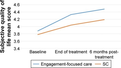 Figure 2 Subjective quality of life over time by treatment group.