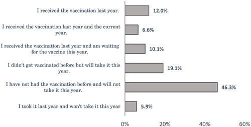 Figure 1. Status of the respondents regarding seasonal influenza vaccine.