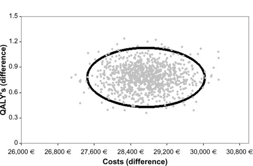 Figure 2 Scatter plot of incremental effect (quality-adjusted life years) and costs between lenalidomide–dexamethasone versus bortezomib.Notes: Ellipse represents the 95% bivariate normal distribution; each dot represents a bootstrap experiment.Abbreviation: QALY, quality-adjusted life years.