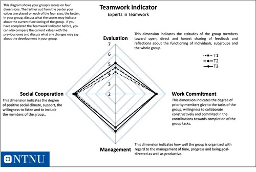 Figure 1. Specimen of TWI feedback diagram: The diamond shaped diagram shows the mean values of the Teamwork Indicator (TWI) at T1 (early), T2 (mid phase), and T3 (end of training) at NTNU. The diagram displays changes in group dimension scores over time and a brief explanation of each dimension: Management, Social Cooperation, Work Commitment and Evaluation. Among students, the diagram is used in active learning groups or project work at the start of an evaluation session about the functioning of the group and the potentials for improvement. Here, the mean values of the total student population are displayed.