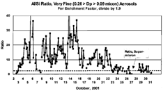 FIG. 9 Al/Si ratio for very fine particles versus time. The total dominance of silicon in very fine (0.26 > Dp > 0.09 μm) particles can be also expressed as an “enrichment factor” compared to normal Earth crustal ratios. This also confirms that the very fine silicon is not a sampling artifact of coarse particle modes.