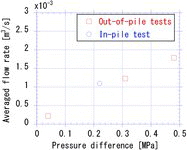 Figure 14. Average flow rates predicted from the out-of-pile and in-pile tests.