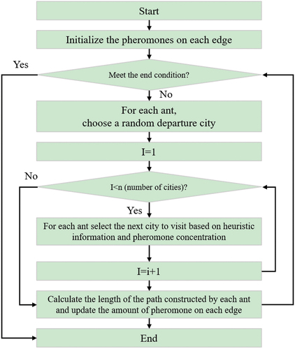 Figure 6. Basic ant colony optimization algorithm.