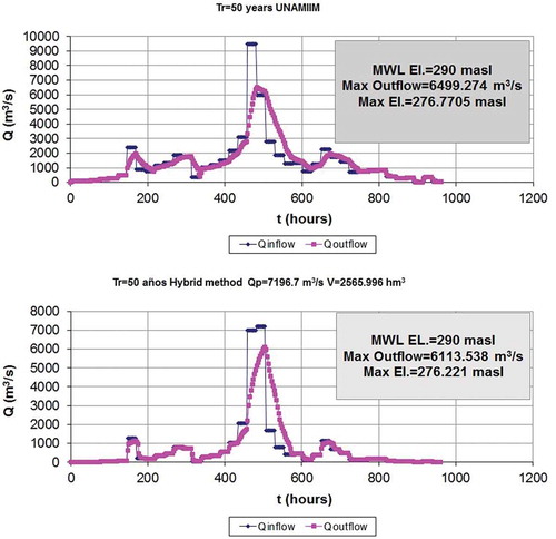 Figure 14. Flood routing Tr = 50 years by UNAMIIM and hybrid methods (Qp = 7196.7 m3/s and V = 2565.996 hm3).
