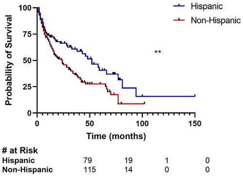 Figure 4 Kaplan–Meier analysis of survival with patients stratified by ethnicity. **p-value<0.01.