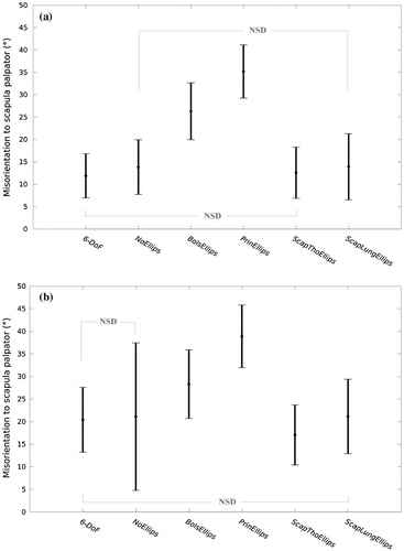 Figure 3. Mean and standard deviation of the scapula misorientation over all the trials of all subjects for the 6 approaches (6-DoF. NoEllips. BolsEllips. PrinEllips. ScapThoEllips and ScapLungEllips) at (a) low arm elevation (below 90°) and (b) high arm elevation (above 90°). The indication ‘NSD’ indicates if two approaches are not significantly different.