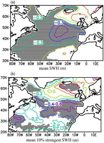 Fig. 12 Differences between future climate scenario and present climate for (a) mean SWH (m) and (b) 10% strongest SWH (m). The contour interval is 0.1 m for (a) and 0.2 m for (b). The grey shading indicates the 90% significance level from a Student's t-test.