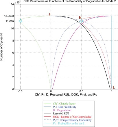 Figure 32. Degradation, rescaled RUL, and CPP parameters for mode 2.