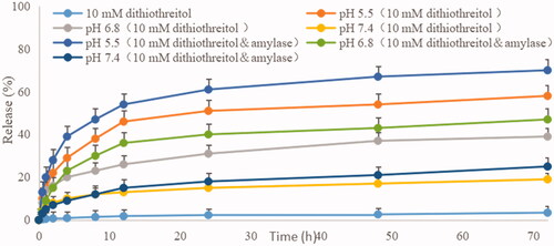 Figure 2. Cumulative release (%) of 10-HCPT from micelle in different release medium at 37 °C.