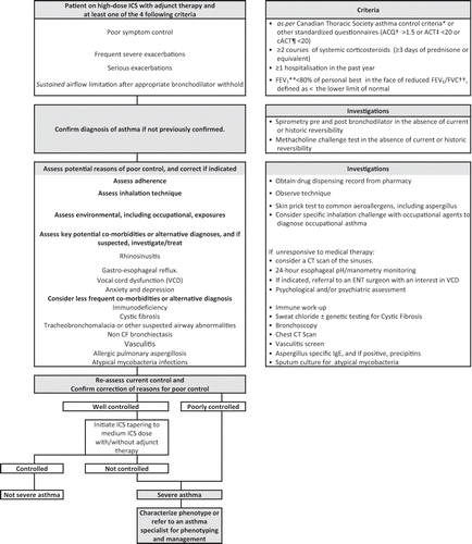 Figure 1. Approach to suspected uncontrolled severe asthma. *Not meeting the following 8 criteria: daytime symptoms <4 days/week; nighttime symptoms <1 night/week; normal physical activity, mild, infrequent exacerbations; no absence from work or school due to asthma; need for a fast-acting beta2-agonists <4 doses/week, forced expiratory volume in 1 second (FEV1) or peak expiratory flow (PEF) ≥90% of personal best; and PEF diurnal variation <10–15%.Citation1 † Asthma Control Questionnaire on a scale of 0 (totally controlled) to 6 (severely uncontrolled) for individuals aged ≥6 years (in children ≤10 years, it must be administered by a trained interviewer).Citation2,3‡ Asthma Control Test on a scale of 0 (poor control of asthma) to 27 (complete control of asthma) for individuals aged 12 years and older.Citation4,5¶ Child Asthma Control Test on a scale of 0 to 27 for children aged 4 to 11 years old.Citation5,6** Forced expiratory volume in 1 second.†† Forced vital capacity.1Lougheed MD, Lemiere C, Ducharme FM, et al. Canadian Thoracic Society 2012 guideline update: diagnosis and management of asthma in preschoolers, children and adults. Can Respir J 2012; 19(2): 127-64.2Juniper, EF, O'byrne, PM , Guyatt, GH, Ferrie, PJ and King, DR. (1999), Development and validation of a questionnaire to measure asthma control. Eur Respir J, 14: 902–907. doi:10.1034/j.1399-3003.1999.14d29.x3Juniper EF, Svensson K, Mörk AC, Ståhl E. Modification of the Asthma Quality of Life Questionnaire (standardised) in patients 12 years and older. Health and Quality of Life Outcomes 2005, 3:58 ( 16Sep2005 )4Nathan RA, Sorkness CA, Kosinski M, Schatz M, Li JT, Marcus P, Murray JJ, Pendergraft TB. Development of the asthma control test: a survey for assessing asthma control. J Allergy Clin Immunol 2004;113:59-65.5Koolen BB, Pijnenburg MW, Brackel HJ, Landstra AM, Van den Berg NJ, Merkus PJ, Hop WC, Vaessen-Verberne AA. Validation of a web-based version of the asthma control test and childhood asthma control test. Ped Pulmonol 2011;46:941-8.6Liu AH, Zeiger R, Sorkness C, Mahr T, Ostrom N, Burgess S, Rosenzweig JC, Manjunath R. Development and cross-sectional validation of the Childhood Asthma Control Test. J Allergy Clin Immunol 2007;119:817-25.