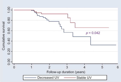 Figure 2. Patient survival based on changing urine volume.