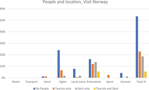 Figure 3. Distribution of images in the categories ‘people and location’ found in the electronic marketing from Visit Norway. Graph showing the share in per cent of total images found in the specific category ‘people and location’ found on the Visit Norway website. Images in this category are further subdivided in relation to the specific location. Images within categories such as sights, local scene and entertainment show no people present in relation to them. (Source: authors).