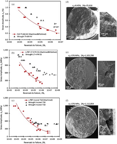 Figure 1. Examples of fatigue failure from surface defects for different L-PBF and wrought materials: (a, d) Ti-6Al-4V, (b, e) SS17-4PH, and (c, f) Inconel 718 [Citation35].