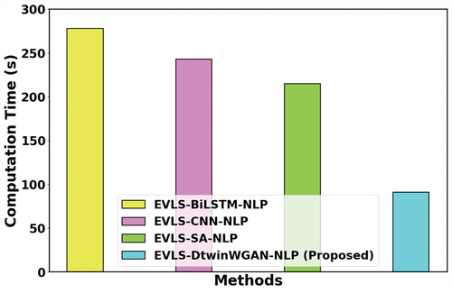 Figure 8. Computation time analysis.