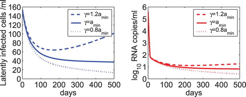 Figure 2. The dynamics of the latent reservoir and virus predicted by model (Equation2(2) ddtT(t)=λ−dT−(1−ϵRT)kVIT∂∂tL(a,t)+∂∂aL(a,t)=γL(a,t)−α(a)L(a,t)L(0,t)=f(1−ϵRT)kVIT,L(a,0)=L0(a)ddtT∗(t)=(1−f)(1−ϵRT)kVIT−δT∗+∫0∞α(a)L(a,t)daddtVI(t)=(1−ϵPI)NδT∗−cVIddtVNI(t)=ϵPINδT∗−cVNI.(2) ) with different relative magnitudes of γ and amin. When the net generation rate of latently infected cells was chosen to be 1.2 times of the minimum activation rate of latently infected cells, that is, γ=1.2amin, both the latent reservoir and viral load were predicted to rebound (dashed line). When γ=amin, the latent reservoir and virus persist (solid line). When γ=0.8amin, the latent reservoir and virus decline slowly to the infection-free steady state (dotted line). The overall drug efficacy is 0.99 and the other parameter values are the same as those listed in Table 1.