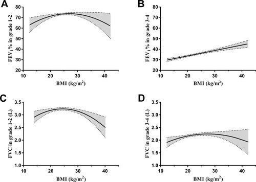 Figure 4 The effect of BMI on FEV1% and FVC in GOLD grade of COPD patients. Statistical analysis was performed using multiple linear regression analysis. The curve and the 95% CI area were obtained from the regression equation by fixing each covariate at a certain level. (A and B) BMI used as the quantitative variable to assess the relation of BMI and FEV1% in GOLD 1–2 grade and GOLD 3–4 grade. (C and D) BMI used as the quantitative variable to assess the relation between BMI and FVC in GOLD 1–2 grade and GOLD 3–4 grade.