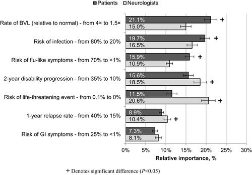 Figure 1 Relative importance of treatment attributes.