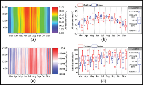 Figure 14. Simulation results of Modern horizontal warehouse in the summer and transition seasons: (a) hourly indoor air temperature; (b) monthly indoor air temperature range; (c) hourly indoor relative humidity; (d) monthly indoor relative humidity range.