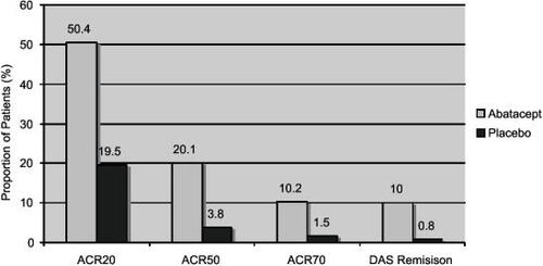 Figure 5 ACR improvements in disease activity in the ATTAIN trial at 6 months.