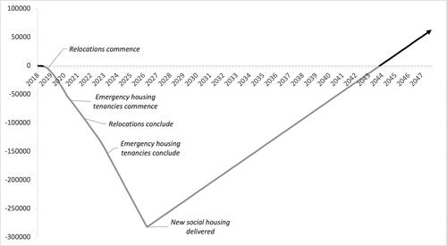 Figure 6. Nights of social housing accommodation lost and gained during Arncliffe estate renewal.