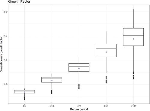 Figure 8. Box plots of growth factors with respect to return period. Each box plot contains values for all stations (pooling group formed for each station)