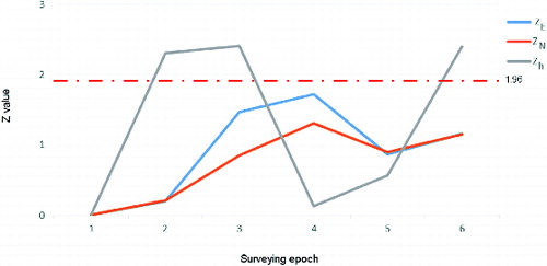 Figure 9. Z values of N, E, h coordinates for the point P4 obtained from the statistical classical analysis.