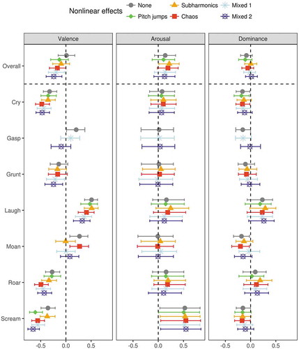 Figure 3. The effect of nonlinear phenomena on the ratings of valence, arousal, and dominance (range −1 to + 1). Median of posterior distribution and 95% CI. Mixed 1, mixed 2 = mixed nonlinear effects, low/high intensity.