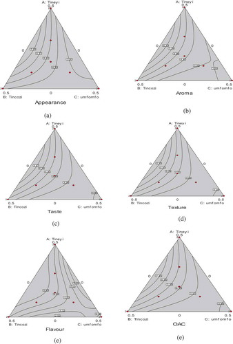 Figure 1. Ternary plot of the different sensory attributes.